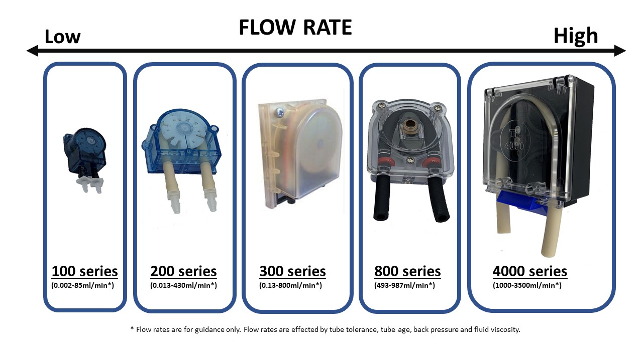 Williamson Manufacturing Co peristaltic pumps